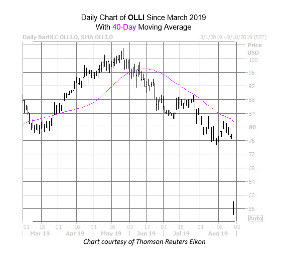 OLLI Chart Aug 29 OLLI Chart Aug 29
