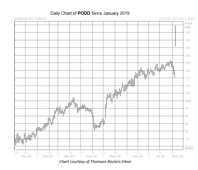 PODD Chart Aug 6 PODD Chart Aug 6