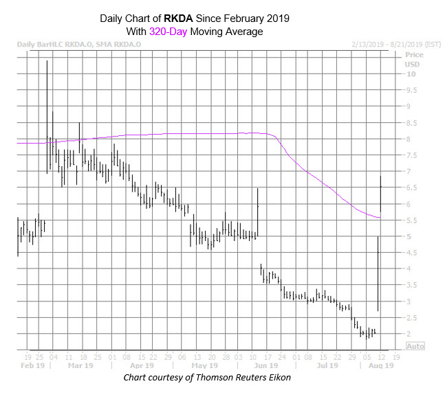 RKDA Chart Aug 12