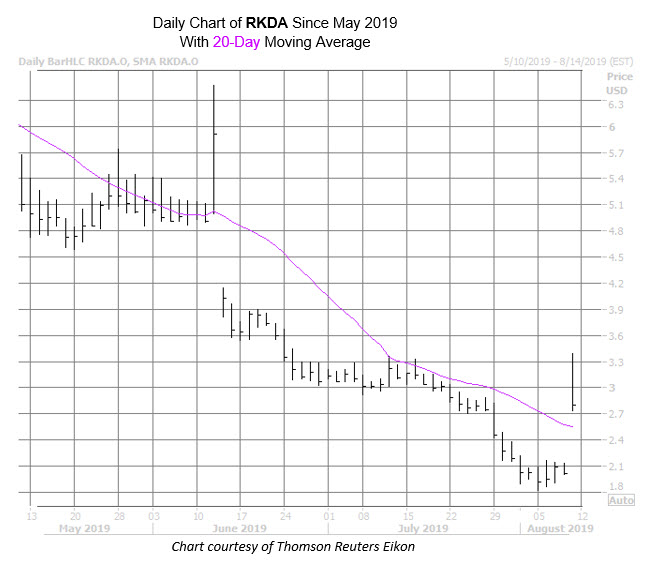 RKDA Chart Aug 9 RKDA Chart Aug 9