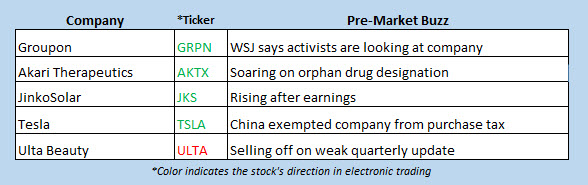 buzz stocks oct 30