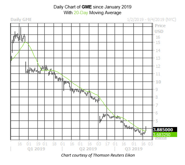Daily Stock Chart GME