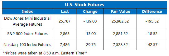 Stock Futures Chart Aug 7 Stock Futures Chart Aug 7