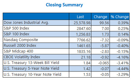 Closing Indexes Aug 15