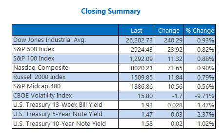 closing indexes aug 21