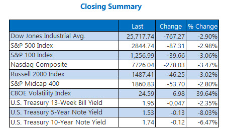 closing indexes aug 5