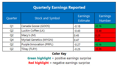 Corporate Earnings Aug 14 Corporate Earnings Aug 14