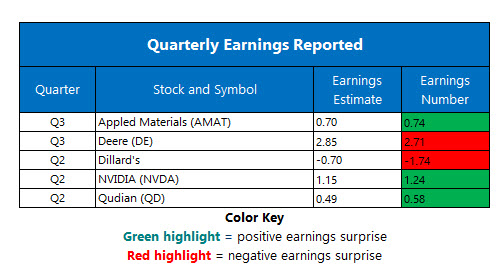 Corporate Earnings Aug 16