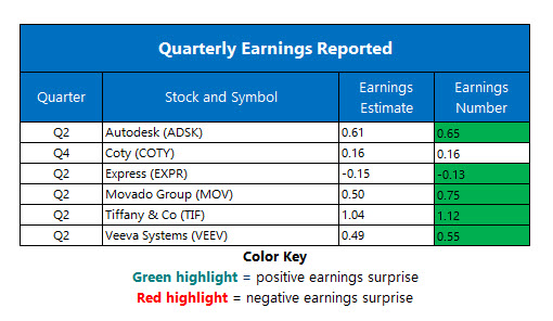 Corporate Earnings Aug 28 Corporate Earnings Aug 28