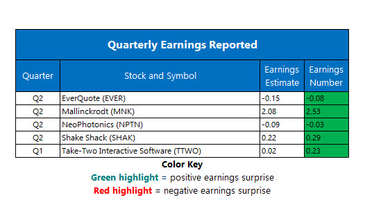 corporate earnings aug 6 corporate earnings aug 6