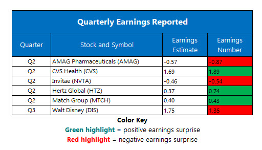 Corporate Earnings Aug 8 Corporate Earnings Aug 8