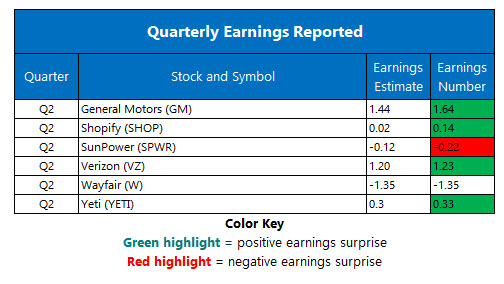 Corporate Earnings August 1 Corporate Earnings August 1