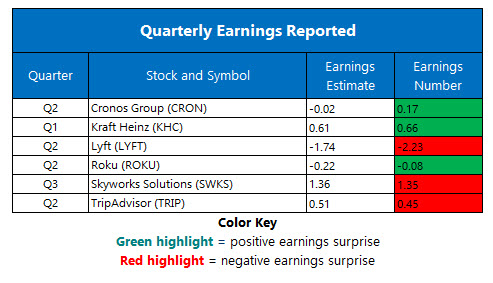 Corporate Earnings August 8 Corporate Earnings August 8