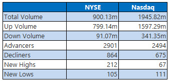 NYSE and Nasdaq Aug 16