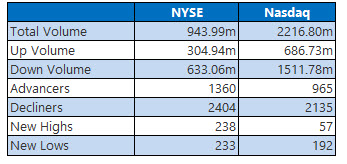 nyse and nasdaq aug 2 nyse and nasdaq aug 2