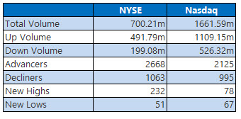 NYSE and Nasdaq Aug 21