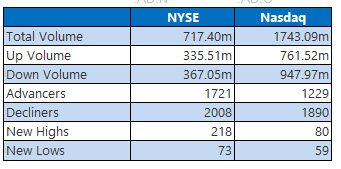 NYSE and Nasdaq Aug 22