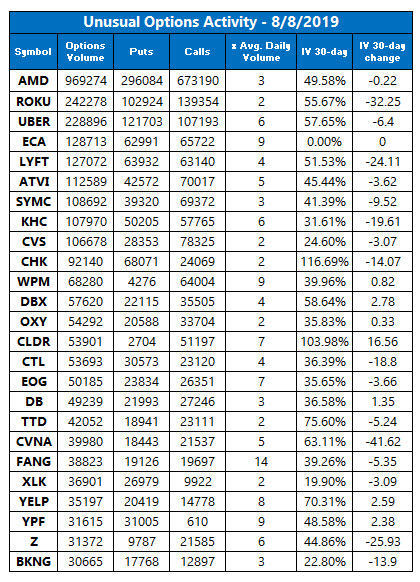Unusual Option Activity Aug 8 Unusual Option Activity Aug 8