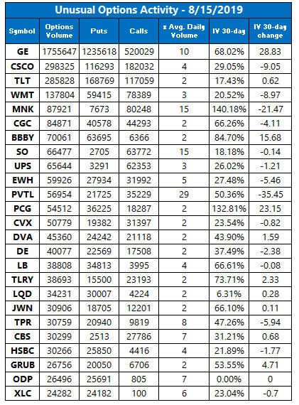 Unusual Options Activity Aug 15