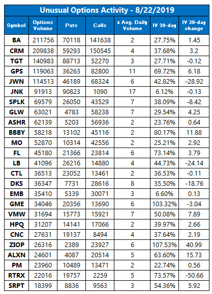 unusual options activity Aug 22