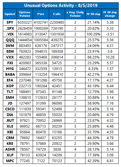 unusual options activity aug 5