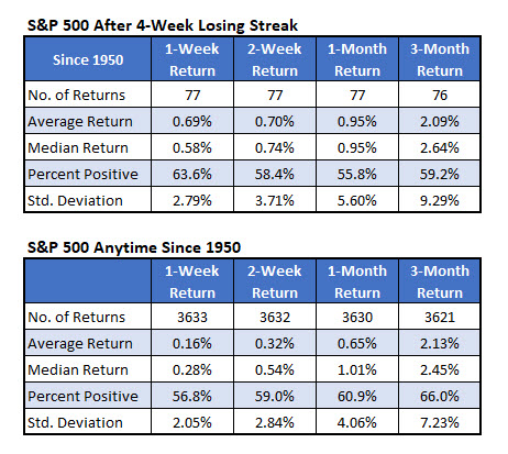 spx after four week losing streak spx after four week losing streak