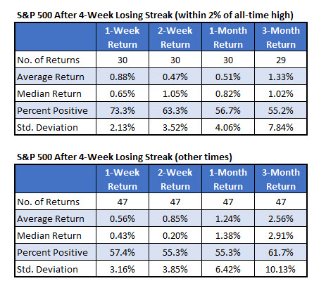 spx after losing streak when near highs spx after losing streak when near highs