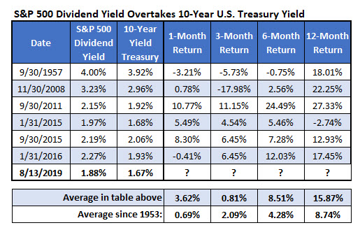spx dividend yield returns spx dividend yield returns