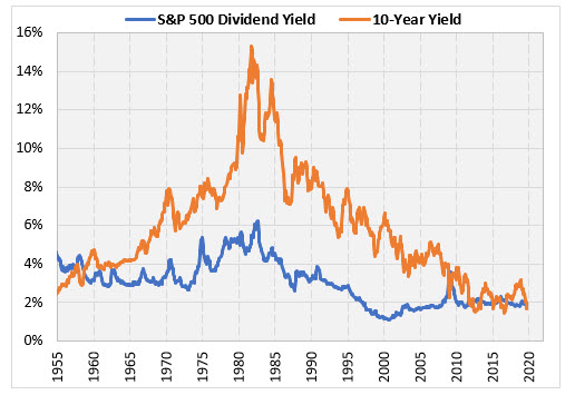 spx dividend yield vs 10 year yield spx dividend yield vs 10 year yield