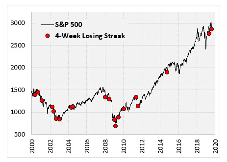 spx four week losing streaks spx four week losing streaks