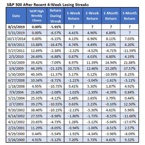 spx individual returns after four week losing streak spx individual returns after four week losing streak