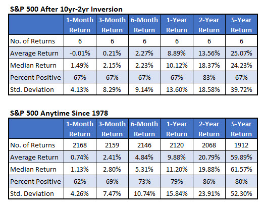 spx post inversion returns vs anytime returns aug 20 spx post inversion returns vs anytime returns aug 20