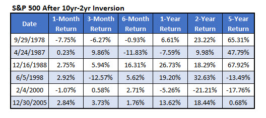 spx returns after 10 year 2 year inversion aug 20 spx returns after 10 year 2 year inversion aug 20