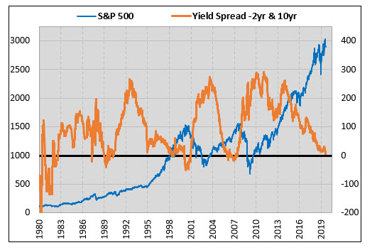 spx returns after inverted yield curve aug 20 spx returns after inverted yield curve aug 20
