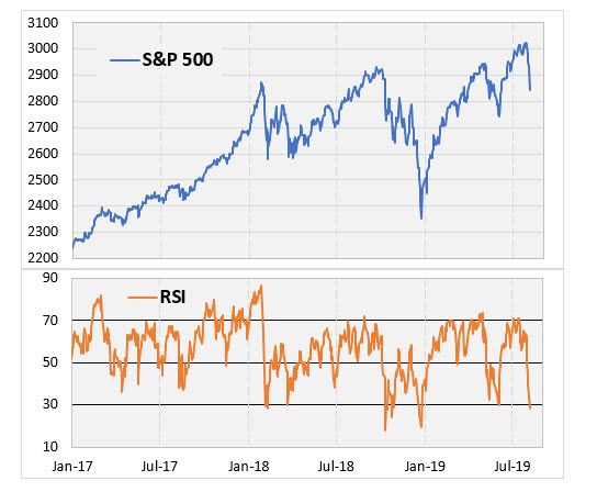 SPX RSI SPX RSI