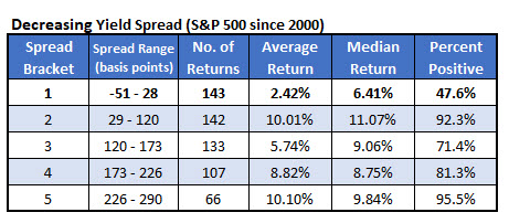spx vs decreasing yield spread aug 20 spx vs decreasing yield spread aug 20