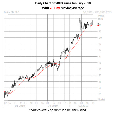 sbux daily chart aug 30 sbux daily chart aug 30