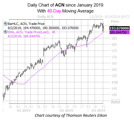WKEND ACN Chart with 40MA