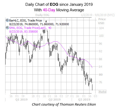 WKEND EOG Chart Aug 23 WKEND EOG Chart Aug 23