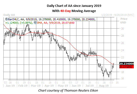 aa daily price chart sept 9 aa stock daily price chart on sept 9