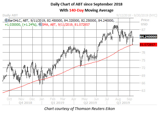 abt daily chart sept 11 abt stock daily price chart on sept 11