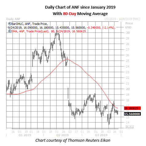 anf stock daily price chart on sept 24