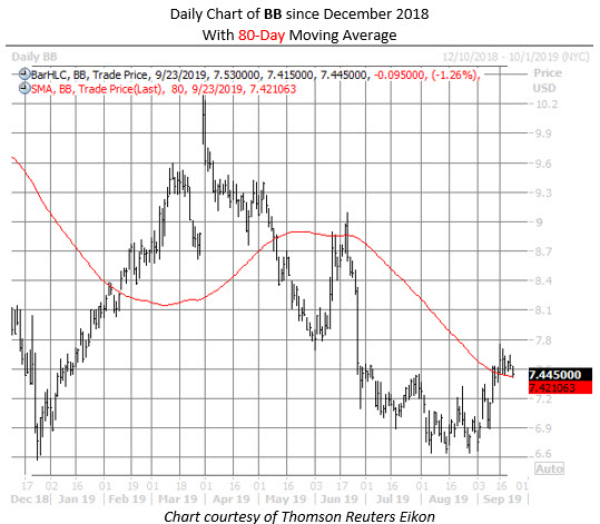 BB stock chart sept 23 BB stock chart sept 23