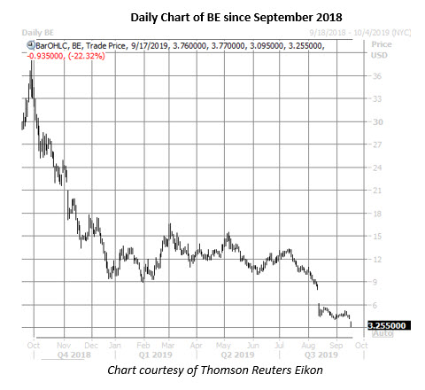 be stock daily price chart on sept 17