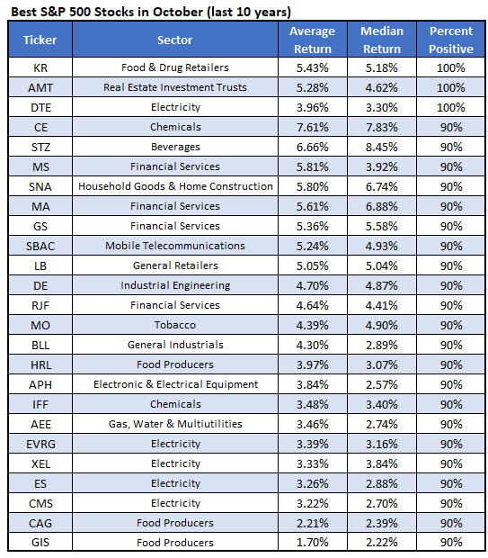 best october stocks best october stocks
