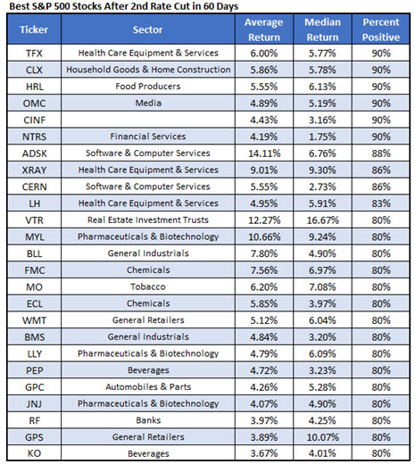best stocks after 2 fed rate cuts best stocks after 2 fed rate cuts