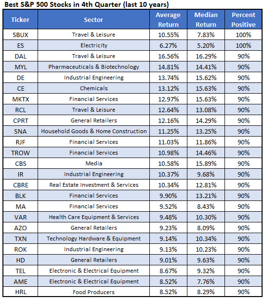 best stocks Q4 best stocks Q4
