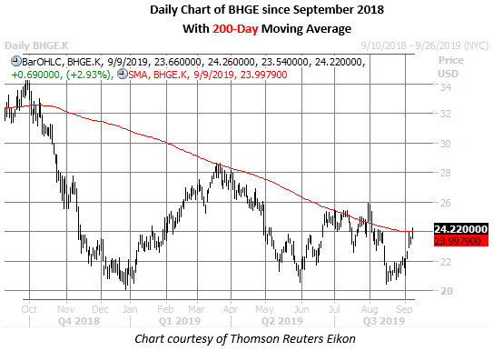 bhge daily chart sept 9 bhge stock daily price chart on sept 9