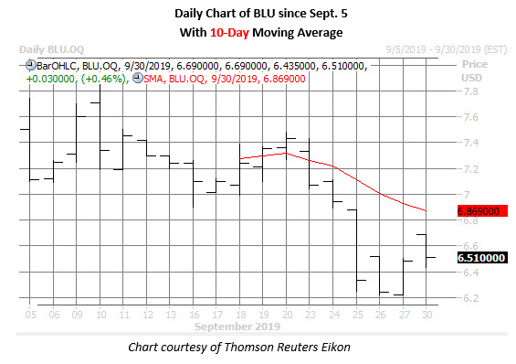 blu stock daily price chart on sept 30