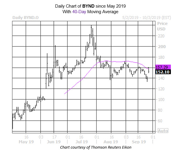BYND Stock Chart